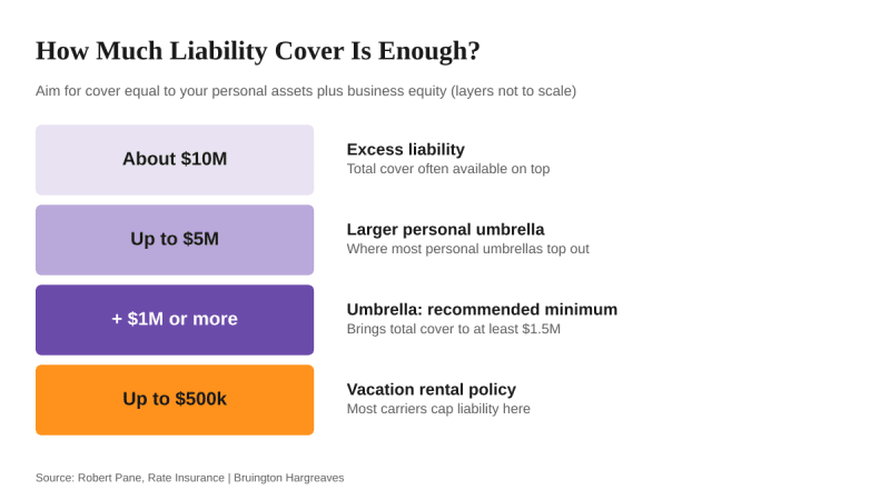 Layered diagram of short-term rental liability cover, from a $500k policy through a $1M umbrella up to about $10M in excess liability