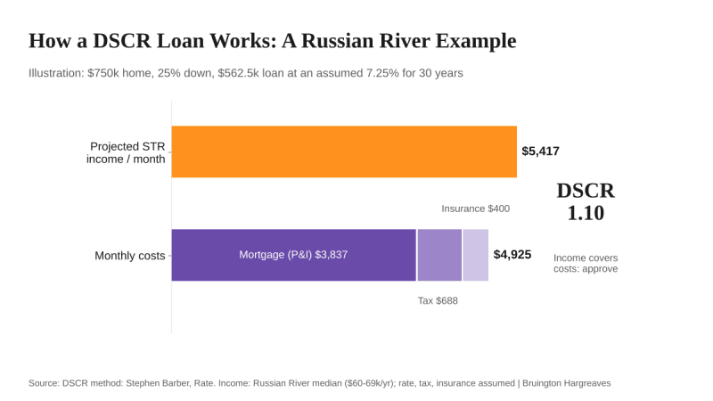 DSCR example for a $750k Russian River vacation rental showing $5,417 monthly rental income against $4,925 in monthly costs, a ratio of 1.10