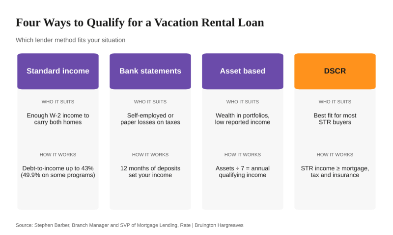 Four ways to qualify for a vacation rental loan: standard income, bank statements, asset based and DSCR