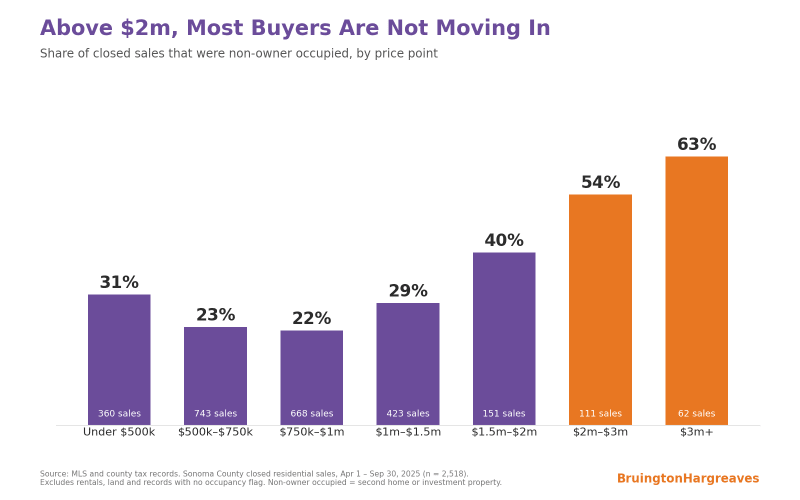 Bar chart of Sonoma County non-owner-occupied share by price point, rising from 22% at $750k to $1m to 63% above $3 million