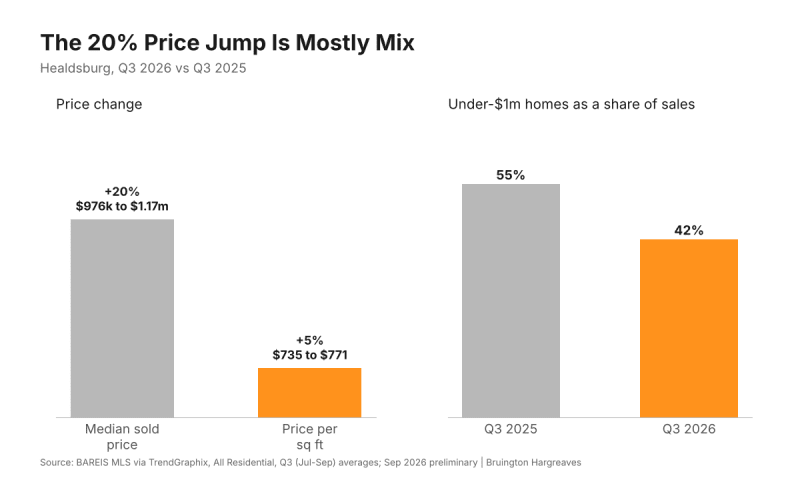 Chart showing Healdsburg median sold price up 20% but price per square foot up only 5%, as under $1 million homes fell from 55% to 42% of sales