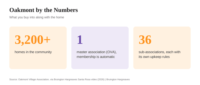 Oakmont by the numbers: more than 3,200 homes, one master association, and 36 sub-associations