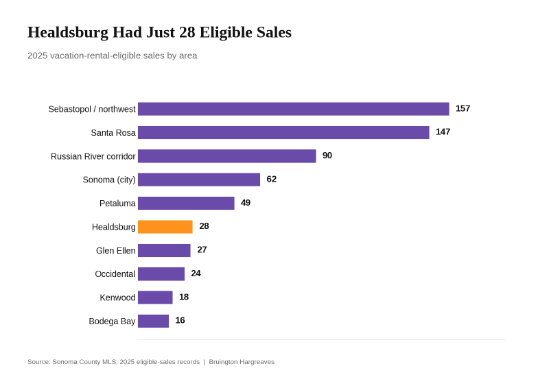 Bar chart of 2025 vacation rental eligible sales by Sonoma County area, with Healdsburg at 28