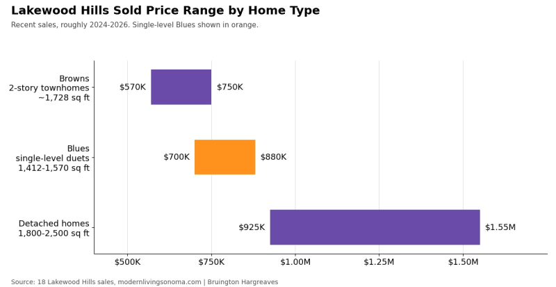 Chart of Lakewood Hills Windsor sold price ranges: Browns $570K to $750K, Blues $700K to $880K, detached homes $925K to $1.55M