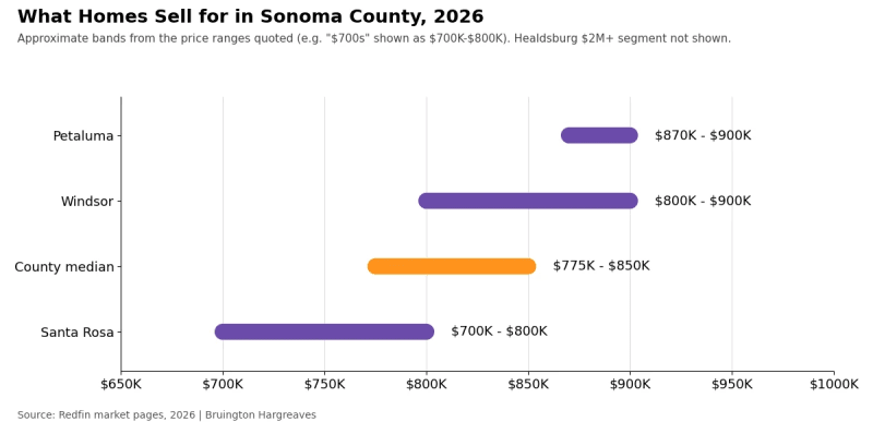 Chart of approximate 2026 home sale prices: Santa Rosa $700K to $800K, Sonoma County median $775K to $850K, Windsor $800K to $900K, Petaluma $870K to $900K