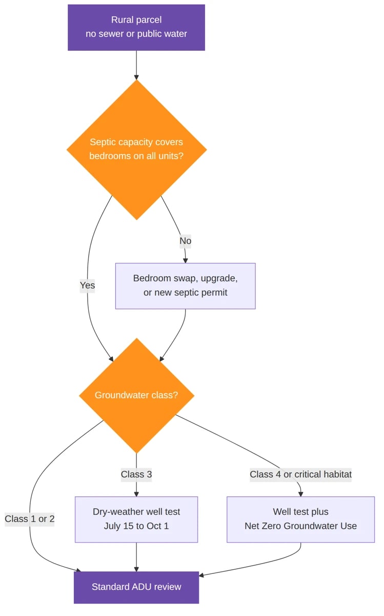 Flowchart of septic capacity and groundwater class checks for an ADU on a rural Sonoma County parcel