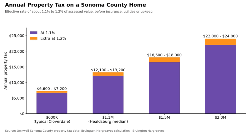 Chart of annual property tax on a Sonoma County home at 1.1% to 1.2%: $6,600 to $7,200 on $600K, $12,100 to $13,200 on $1.1M, $16,500 to $18,000 on $1.5M, $22,000 to $24,000 on $2M