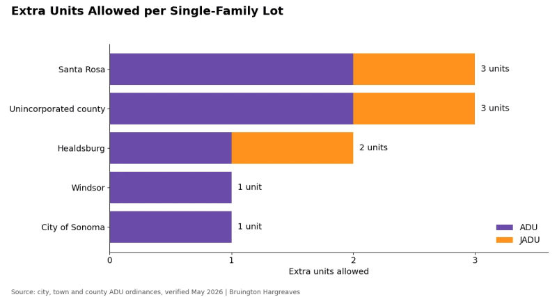 Bar chart of extra ADU and JADU units allowed per single-family lot in Santa Rosa, unincorporated Sonoma County, Healdsburg, Windsor and the City of Sonoma