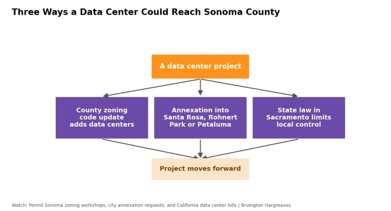 Diagram of three ways a data center could reach Sonoma County: a county zoning code update, annexation into Santa Rosa, Rohnert Park or Petaluma, or state law limiting local control