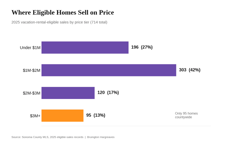 Bar chart of 2025 vacation rental eligible sales in Sonoma County by price tier