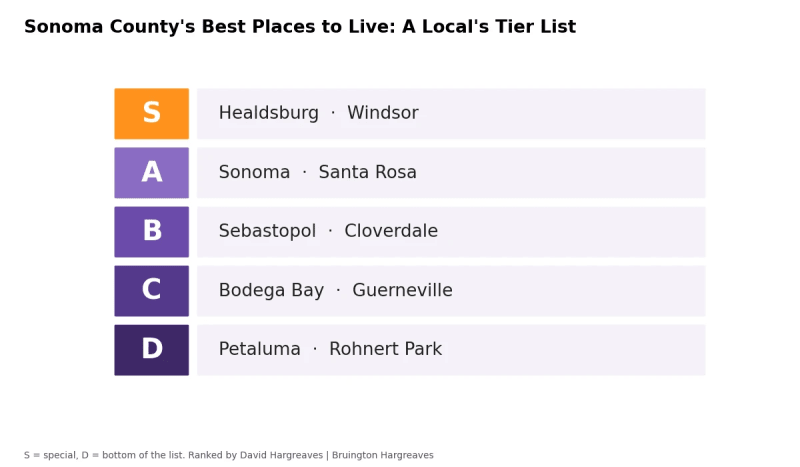 Tier list of the best places to live in Sonoma County: S tier Healdsburg and Windsor, A tier Sonoma and Santa Rosa, B tier Sebastopol and Cloverdale, C tier Bodega Bay and Guerneville, D tier Petaluma and Rohnert Park