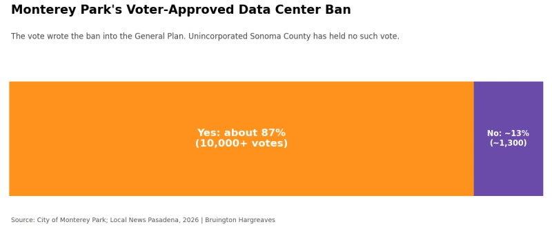 Bar showing Monterey Park's data center ban vote: about 87 percent yes with more than 10,000 votes and about 13 percent no with about 1,300 votes