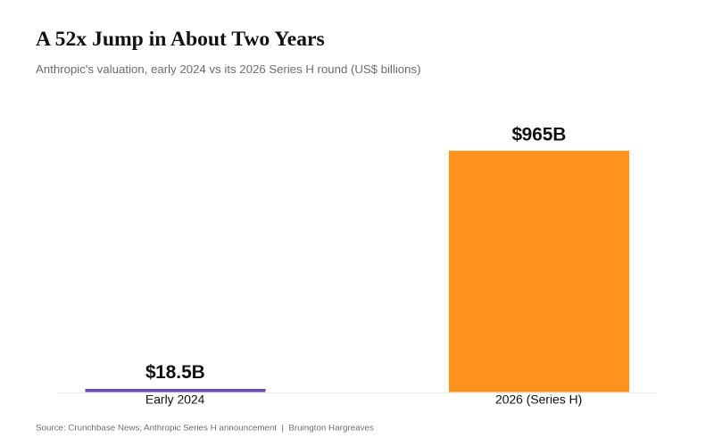 Bar chart showing Anthropic valuation rising from 18.5 billion dollars in early 2024 to 965 billion dollars in 2026