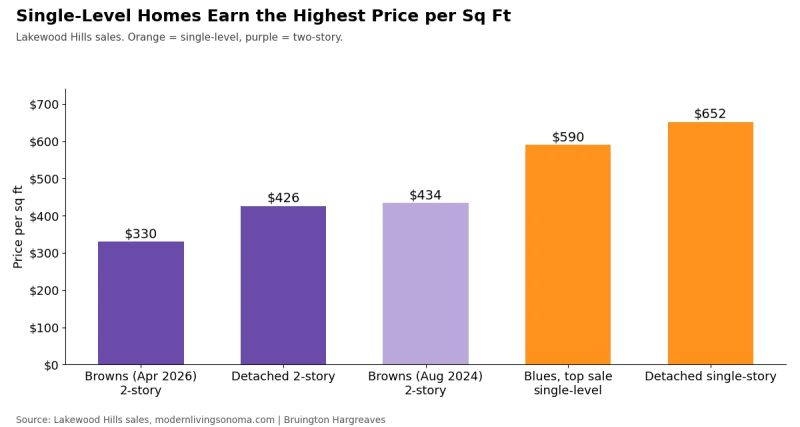 Bar chart of Lakewood Hills price per square foot: two-story Browns $330 to $434, detached two-story $426, single-level Blues up to $590, detached single-story about $652