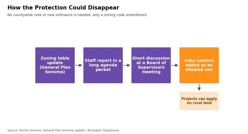 Diagram of how Sonoma County's data center protection could disappear: a zoning table update, a staff report, a Board of Supervisors discussion, then data centers added as an allowed use on rural land
