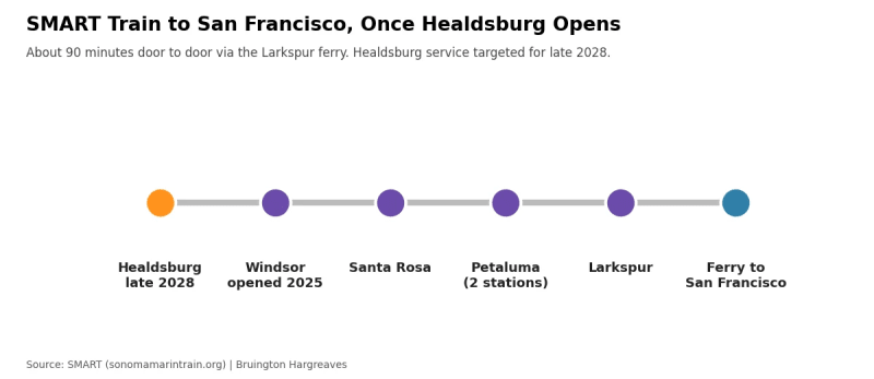 SMART train route from Healdsburg (late 2028) through Windsor, Santa Rosa, Petaluma and Larkspur, then the ferry to San Francisco, about 90 minutes