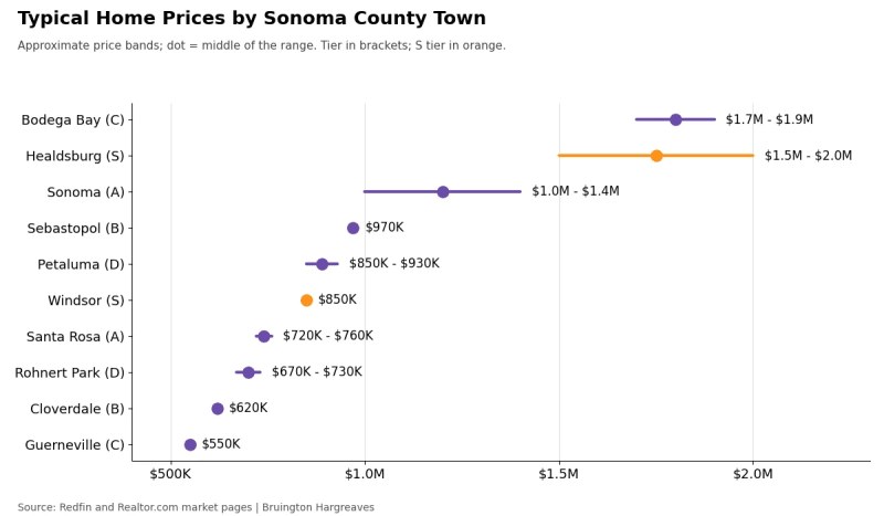 Chart of typical home prices by Sonoma County town, from about $550K in Guerneville to about $1.8M in Bodega Bay