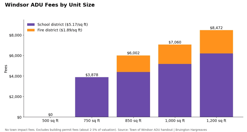 Stacked bar chart of Windsor ADU school and fire district fees at 500, 750, 850, 1,000 and 1,200 square feet