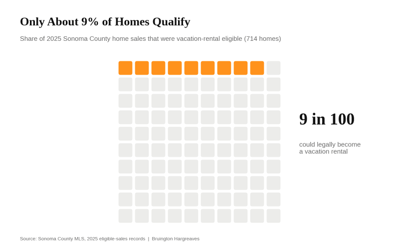 Waffle chart showing about 9 percent of 2025 Sonoma County home sales were vacation rental eligible