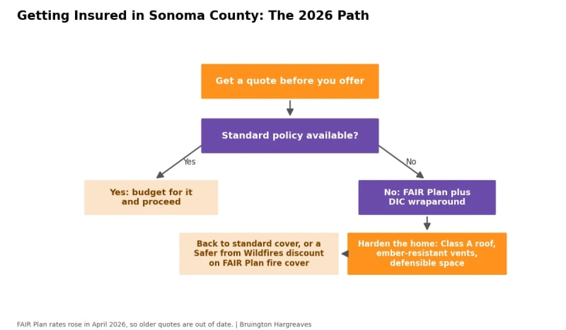 Flowchart for getting home insurance in Sonoma County in 2026: get a quote before you offer, use a standard policy if available, otherwise the FAIR Plan plus a DIC policy, then harden the home to regain standard cover or a Safer from Wildfires discount