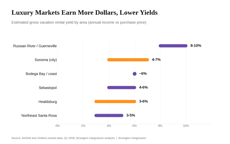 Range chart of estimated gross vacation rental yields by Sonoma County area