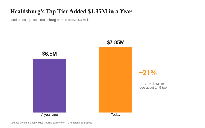 Bar chart showing the Healdsburg luxury median price rising from 6.5 million to 7.85 million dollars