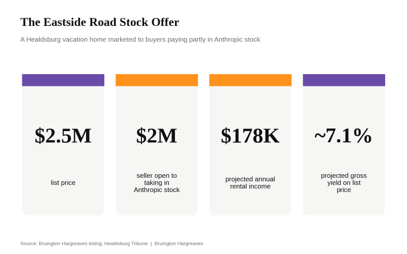 Stat tiles for the Eastside Road Healdsburg vacation home offered for Anthropic stock