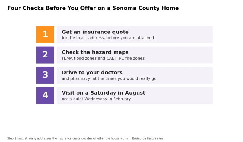 Checklist of four steps before offering on a Sonoma County home: get an insurance quote, check flood and fire hazard maps, drive to your doctors, visit on a Saturday in August