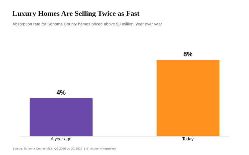 Bar chart showing the absorption rate for Sonoma County homes above 3 million dollars doubling from 4 percent to 8 percent