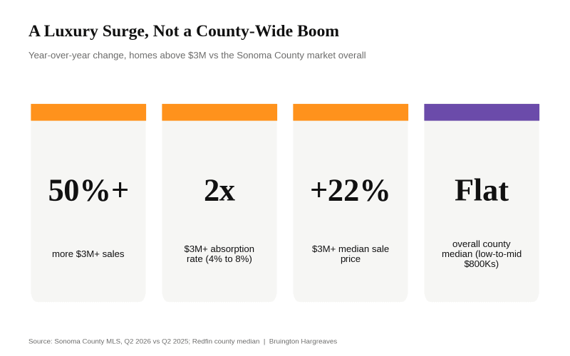 Stat tiles comparing Sonoma County luxury homes above 3 million dollars with the overall county market