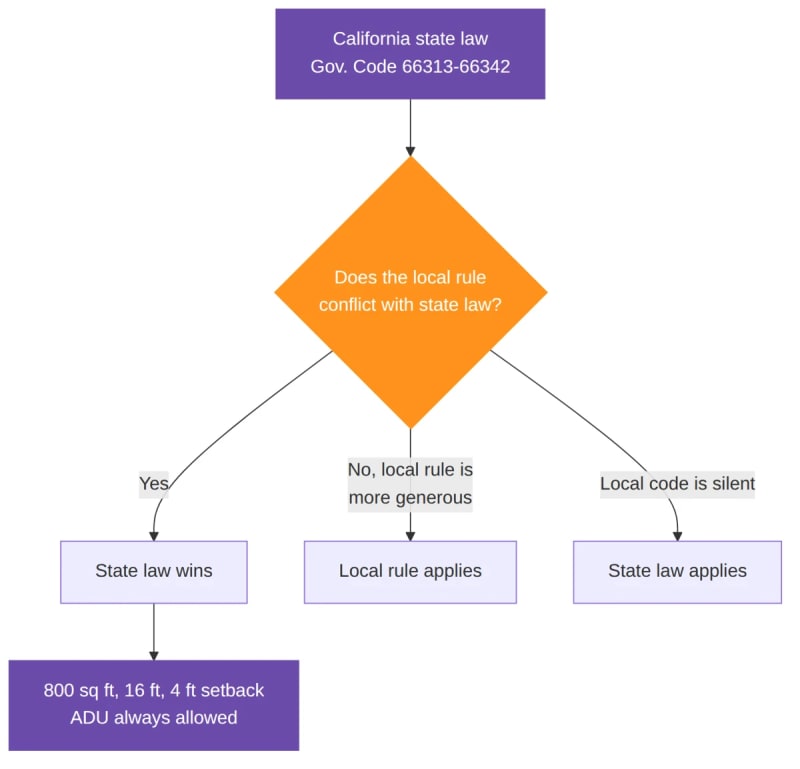 Flowchart showing how California state ADU law overrides stricter local rules and guarantees an 800 sq ft ADU