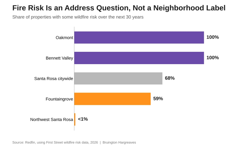 Share of properties with wildfire risk by Santa Rosa neighborhood