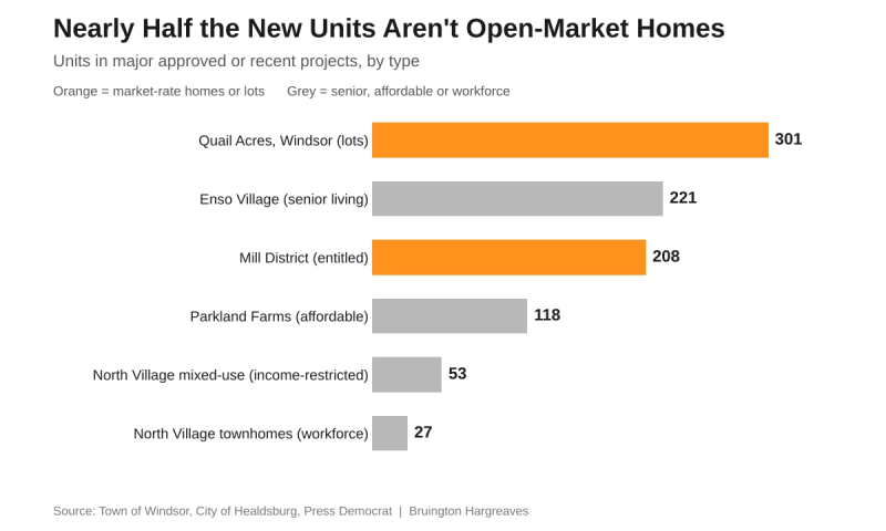 Units in major housing projects near Healdsburg and Windsor, by type
