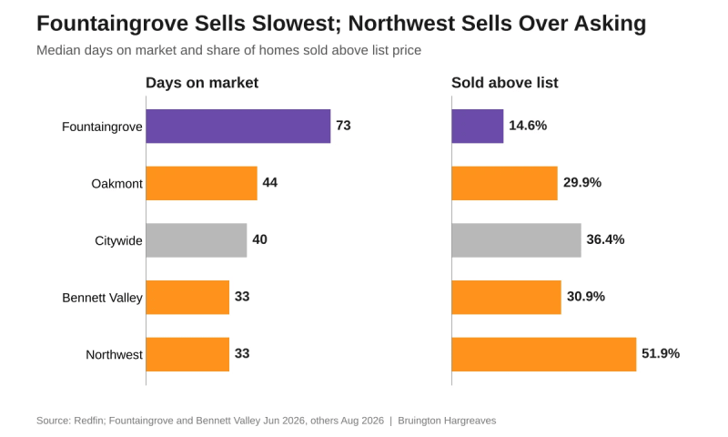 Days on market and share of homes sold above list price by Santa Rosa neighborhood