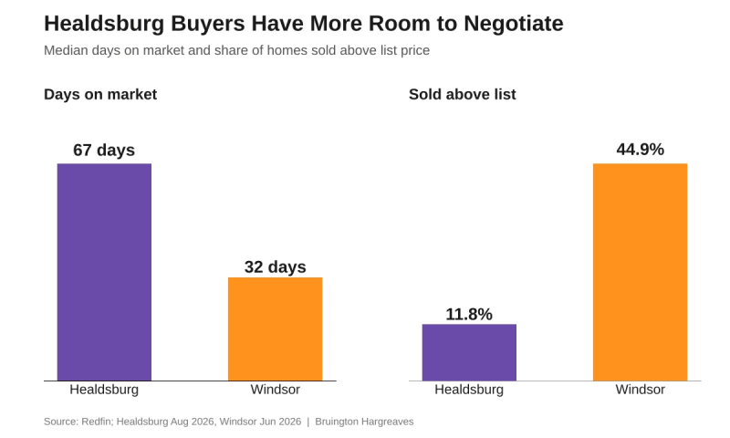 Days on market and share of homes sold above list price, Healdsburg vs Windsor