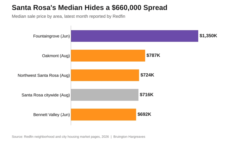 Median sale price by Santa Rosa neighborhood: Fountaingrove, Oakmont, Northwest Santa Rosa, citywide and Bennett Valley