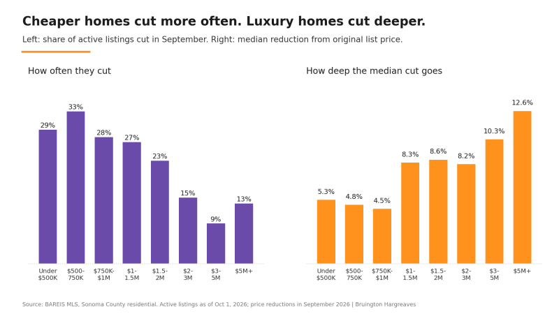 Chart of Sonoma County price cut rates and median reduction size by price band, September 2026