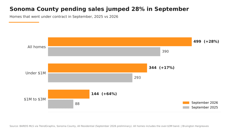 Sonoma County September pending sales 2025 vs 2026 by price band: all homes up 28%, under $1M up 17%, $1M to $3M up 64%