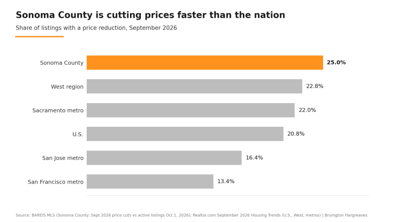 Bar chart comparing the share of listings with a price cut in September 2026: Sonoma County 25%, national 20.8%, West region, Sacramento, San Jose and San Francisco metros