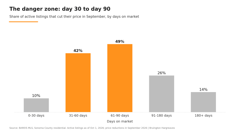 Chart of Sonoma County price cut rates by days on market, peaking at 49% for listings 61 to 90 days old, September 2026