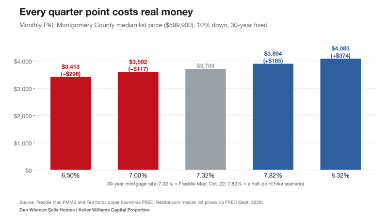 Chart of monthly payment at different mortgage rates in Montgomery County, part of the DC and Maryland housing market