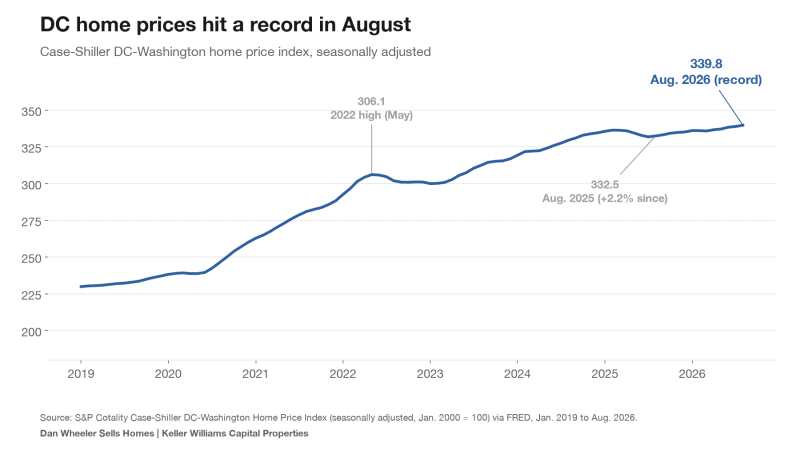 Chart of the Case-Shiller DC-Washington home price index reaching a record in August 2026, DC and Maryland housing market