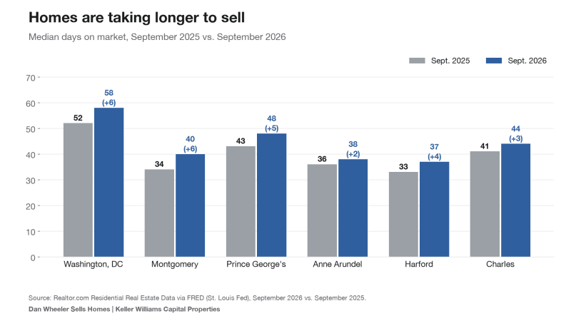 Chart of median days on market by county, DC and Maryland housing market, September 2025 vs. September 2026