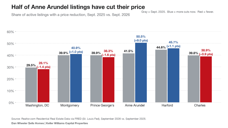 Chart of the share of listings with price cuts by county, DC and Maryland housing market, September 2025 vs. September 2026