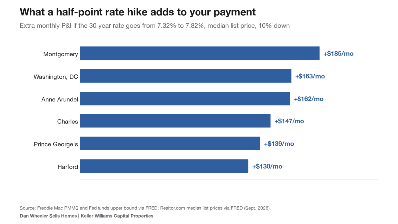 Chart of extra monthly payment from a half-point mortgage rate increase by county, DC and Maryland housing market