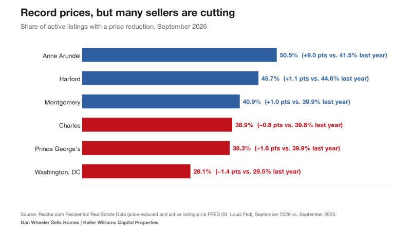 Chart of the share of listings with price reductions by county, September 2026, DC and Maryland housing market