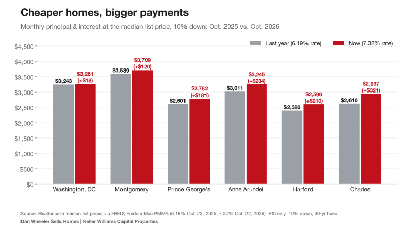 Chart of monthly mortgage payments by county, DC and Maryland housing market, October 2025 vs. October 2026