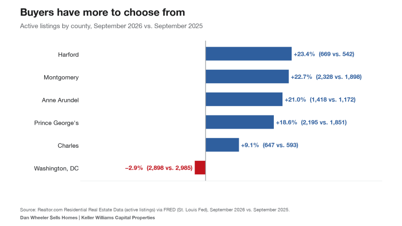 Chart of active listings by county, September 2026 versus September 2025, DC and Maryland housing market