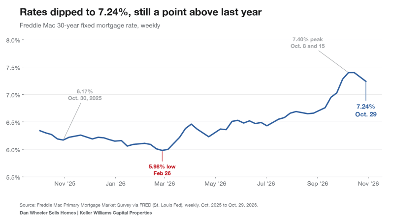 Chart of the Freddie Mac 30-year mortgage rate falling to 7.24%, relevant to the DC and Maryland housing market
