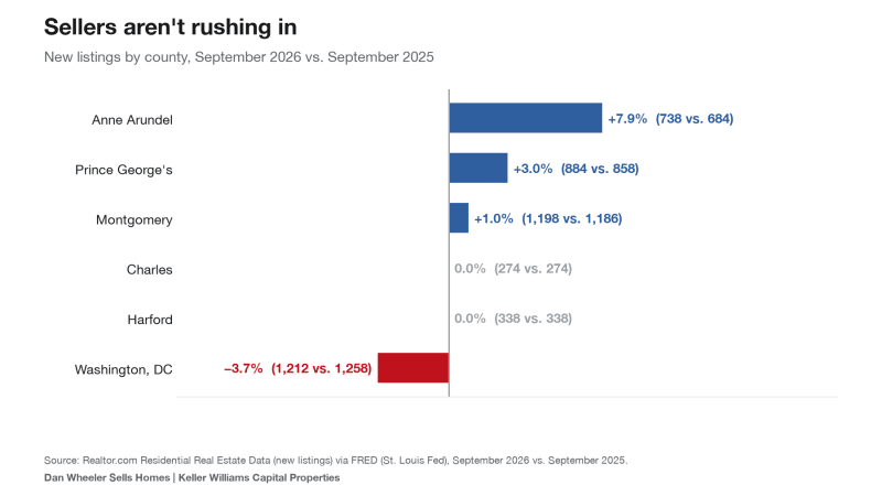 Chart of new listings by county, September 2026 versus September 2025, DC and Maryland housing market